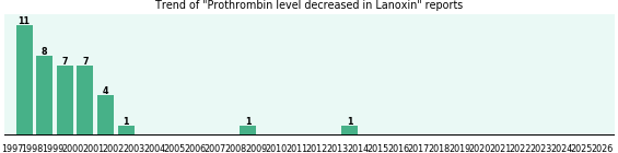 Could Lanoxin cause Prothrombin level decreased?